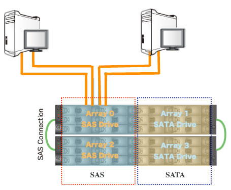 同一筐体内でSAS HDとSATA HDを混在可能