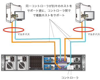 F5412EストレージとATTO マルチパシング構成 図