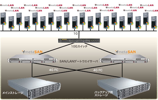 低コストで実現する高速SANファイル共有映像編集ワークフロー 構成 