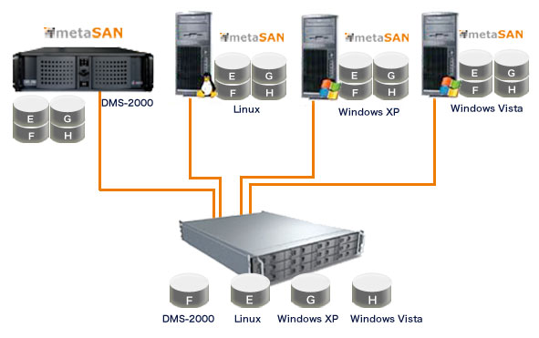 Doremi DMS-2000とmetaSAN 構成例