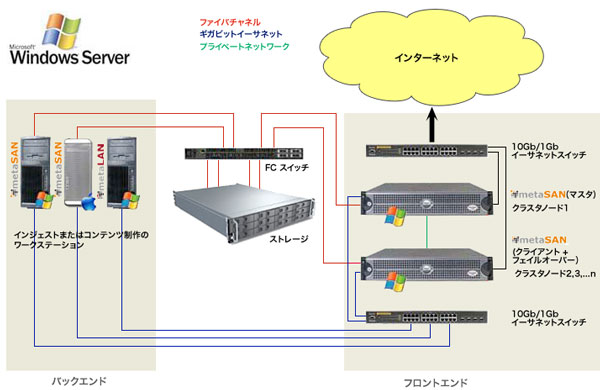 Windows ストリーミングサーバ構成