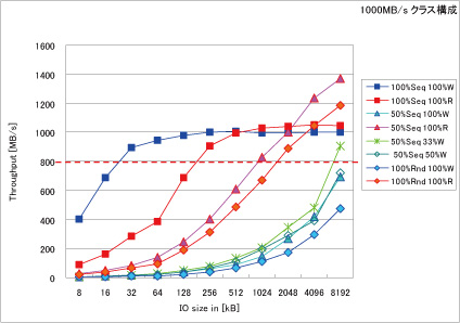 100MB/sクラス構成チャート