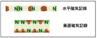 水平磁気記録と垂直磁気記録図