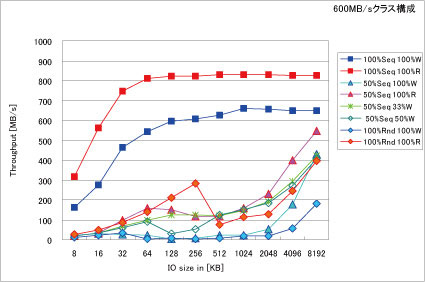 600MB/sクラス構成 チャート