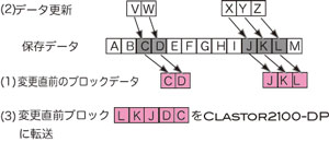 CLASTOR2100-DP のバックアップ