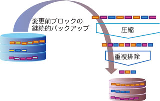 バックアップストレージ容量の大幅な削減