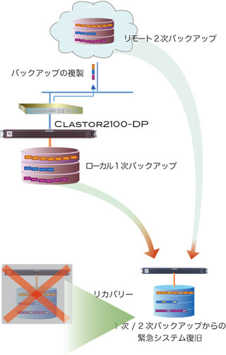 クラウドストレージにレプリケーション