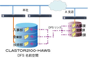 CLASOTR2100-HAWS 分散ファイルシステム