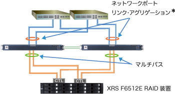 CLASTOR2100-DP のバックアップ