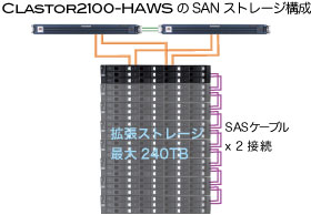 CLASTOR2100-HAWS SANストレージ構成