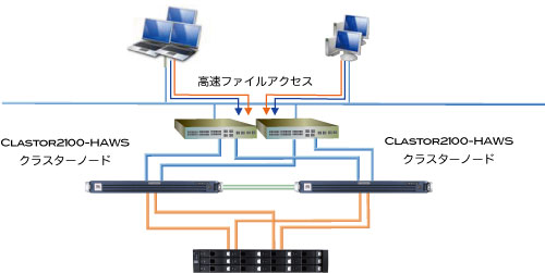 CLASTOR2100-HAWS 構成例