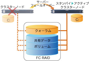 CLASTOR2100-HAWS フェールオーバークラスター