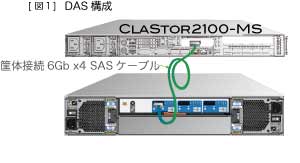 内蔵の6Gbx4 SASのインターフェースを持つRAID コントローラーに外部ストレージを接続する方法