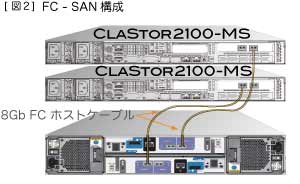 FC-SAN