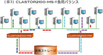 ロードバランシング