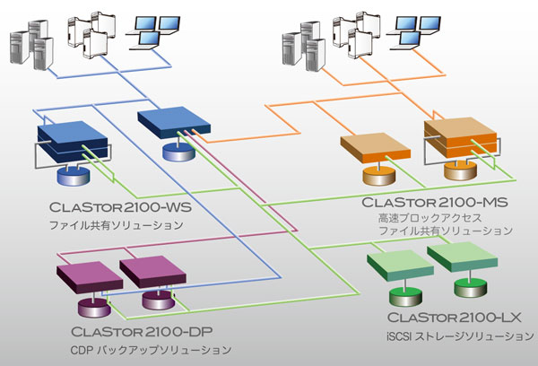 選べる4つのネットワークストレージ・アプライアンス