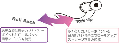 最少5分毎のリカバリポイントとロールアップとロールバック