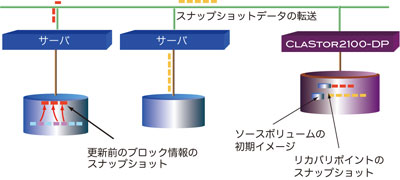 サーバ - エージェントでのバックアップ