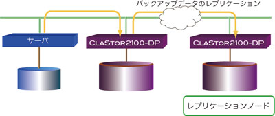 バックアップデータのレプリケーション