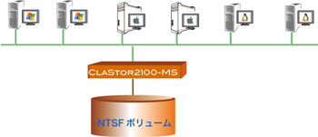 クロスプラットフォーム環境を実現