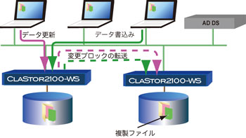 ドメイン環境で実現するソリューション DFSレプリケーション