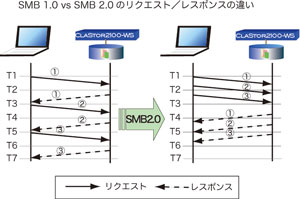 SMB 1.0 vs SMB 2.0のリクエスト／レスポンスの違い