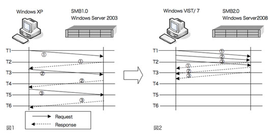 SMB1.0とSMB2.0のファイルリクエスト/レスポンスの違い