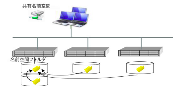  図4：DFS 名前空間のフォルダ共有 