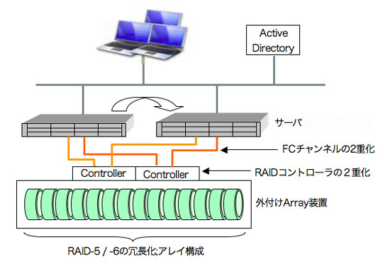 ￼図5：フェイルオーバークラスタ構成 冗長化システム