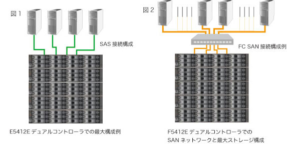 F5412E デュアルSANネットワーク最大構成イメージ