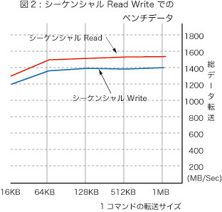 F6412E シーケンシャルベンチデータ