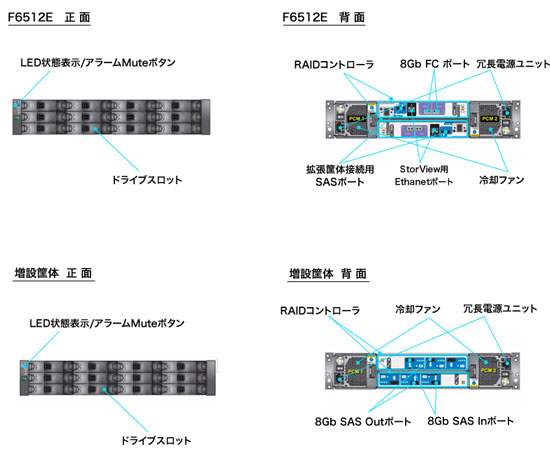 XRS F6512E ストレージ筐体外観