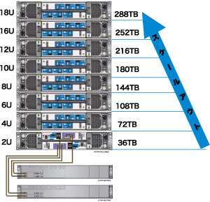 F6512E 最大288TBまでの拡張性