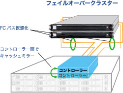 フェイルオーバークラスター