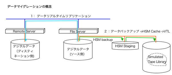 データマイグレーションの概要