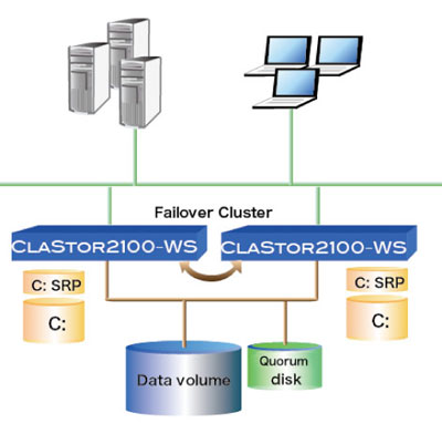 図2 フェールオーバークラスターシステム構成