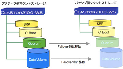 図4 アクティブ/パッシブボリューム構成