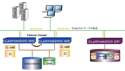 図5 クラスタシステムのCDPバックアップ構成