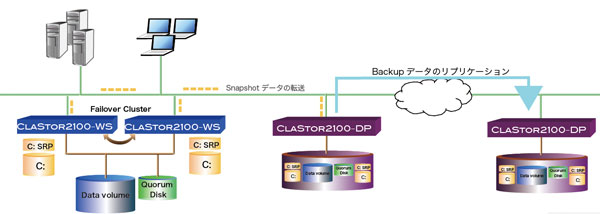 図6 レプリケーションの構成