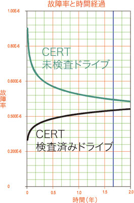 HD 故障率と年数経過　グラフ