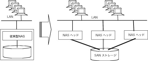 従来型SANからSAN型NASへ　図