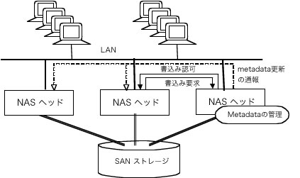 分散ファイルシステムのメカニズム図