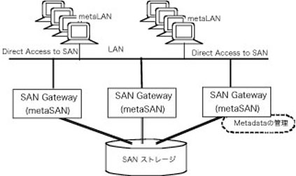 metaSANゲートウエイとｍｅｔａＬＡＮクライアント