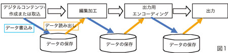 デジタルワークフロー図