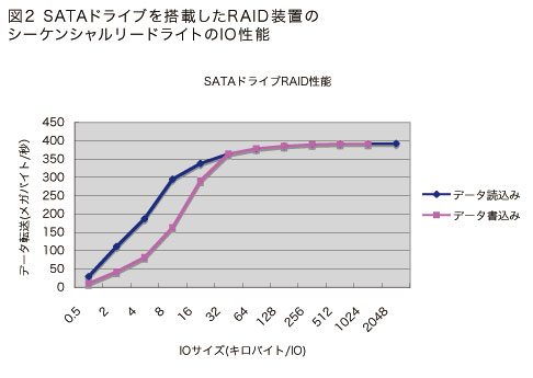 SATA HDD搭載のRAID装置　シーケンシャルリード/ライト表