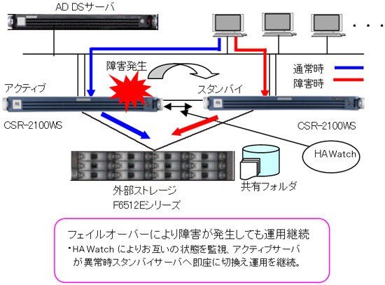 フェイルオーバークラスタリング