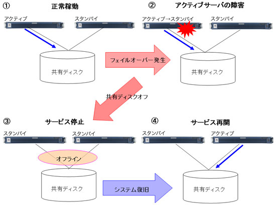 フェイルオーバーによる切換え