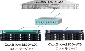 ネットワークストレージとしてのCLASTOR2100