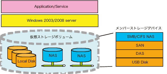 仮想ストレージボリュームの概念構成