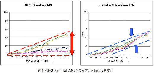 ＣＩＦＳとmetaLAN クライアント数による変化 グラフ